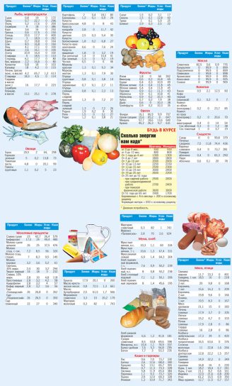 Таблица расчёта энергии и калорий