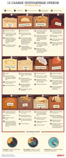 о пользе 12 самых популярных орехов